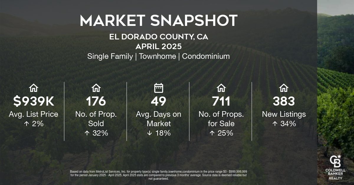 Snapshot-El Dorado County-CAJanuary 2025 through April 2025-wide